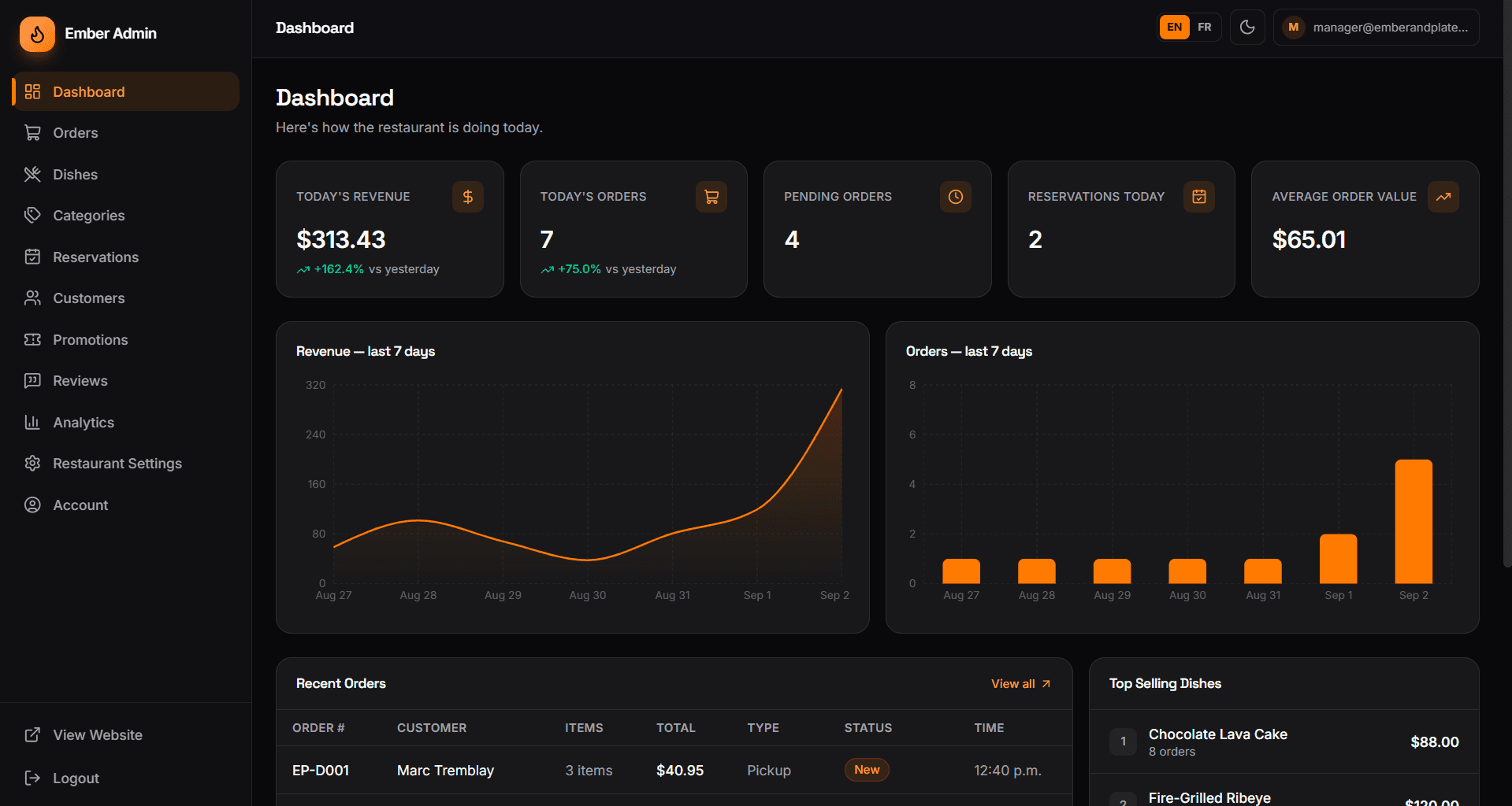 The Ember & Plate admin dashboard, with revenue, orders, pending orders, reservations and average order value tiles above seven-day revenue and order charts.